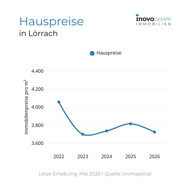 Diagramm der Hauspreis in Lörrach