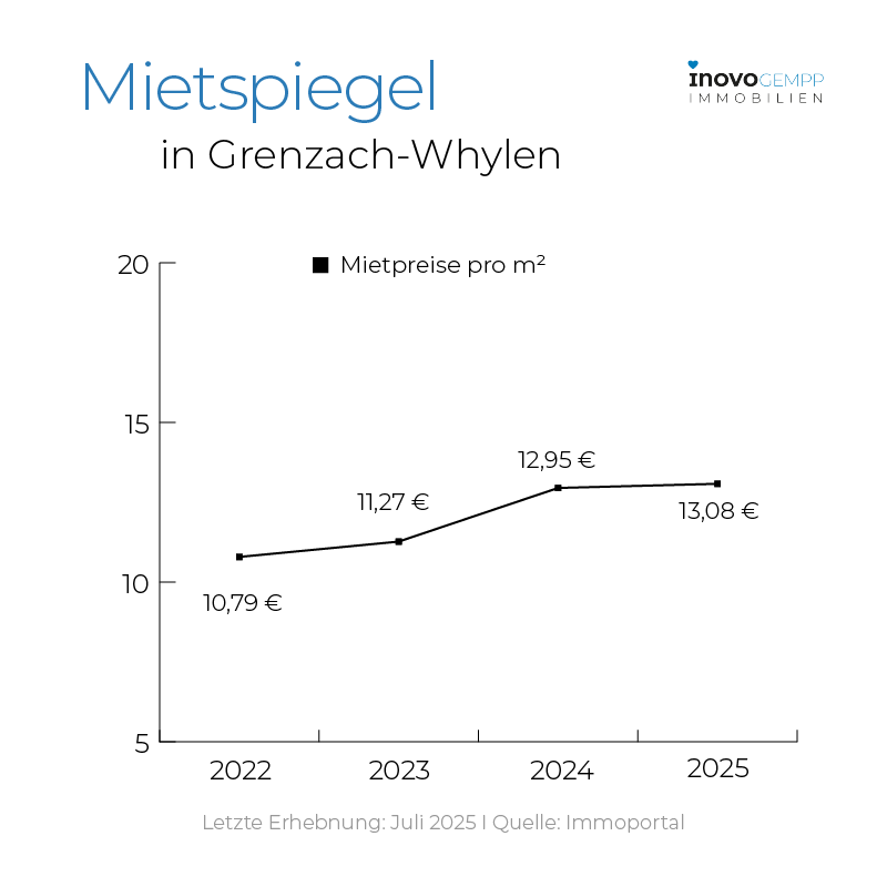 Mietspiegel in Grenzach-Whylen
