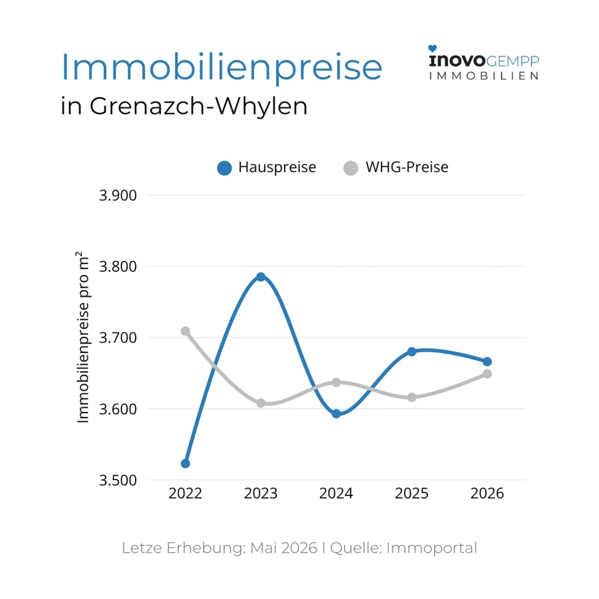 Entwicklung der Immobilienpreise in Grenzach-Whylen