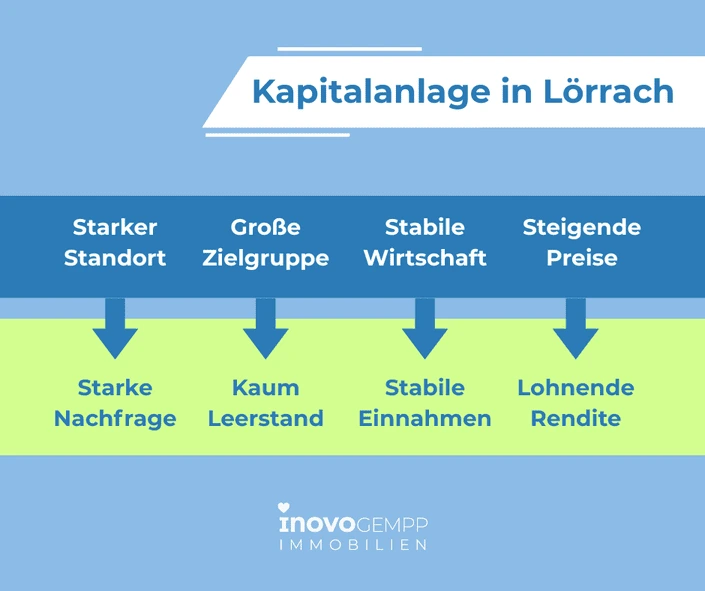 Vorteile Immobilien Kapitalanlage in Lörrach